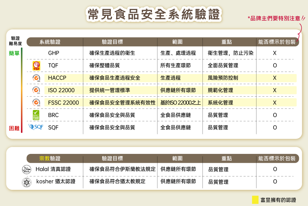 食品安全系統驗證